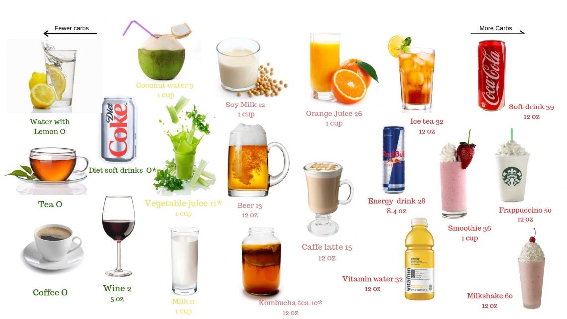 Keto Drinks: The Best Healthy Keto Friendly Drinks on Ketogenic Diet.