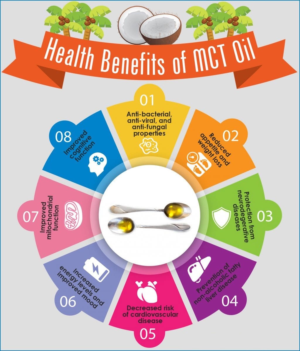 MCT Oil What is MCT Oil Its Uses, Benefits and Side Effects in your Body