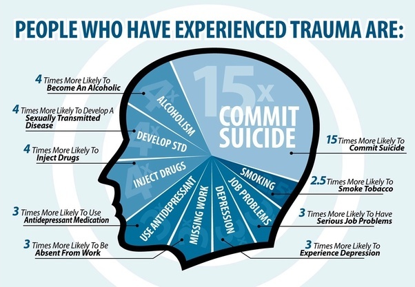 Emotional and Psychological Trauma