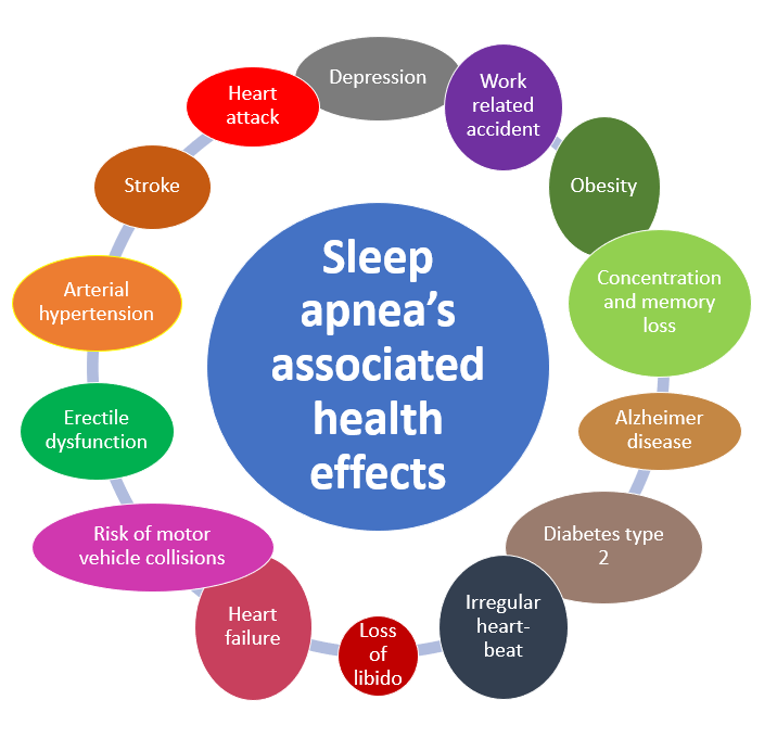 Sleep apnea