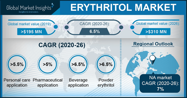  Research on Erythritol